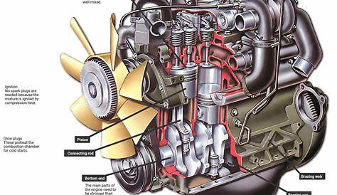 How a diesel engine works | How a Car Works