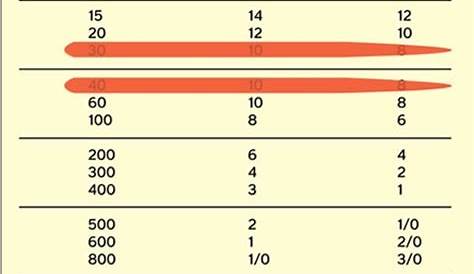 grounding electrode conductor size chart