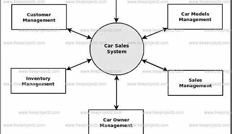 0 Level Dfd For Car Rental System - Learn Diagram