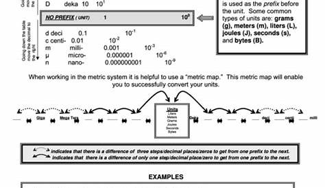 Metric Conversions Worksheet I printable pdf download