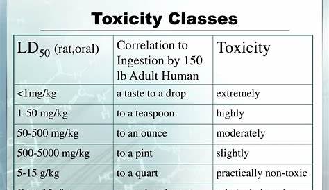 PPT - Chapter 8 Toxicology: Poisons and Alcohol PowerPoint Presentation