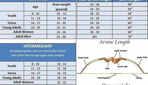 Bow Draw Length Chart Post | Traditional Archery Gurus