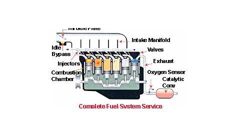 How Fuel system works | Taking A Look Inside | Pinterest | Cars, Engine