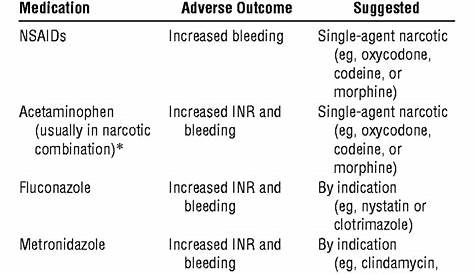 warfarin antibiotic interactions chart