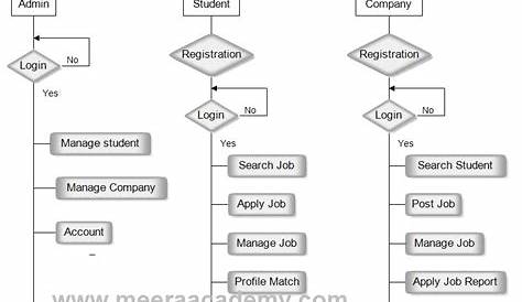 Er Diagram For Online Job Portal | ERModelExample.com