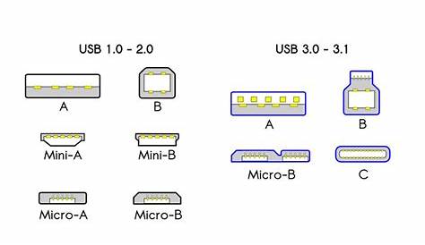 XDA: Everything you need to know about USB Standards, Speeds and Port Types