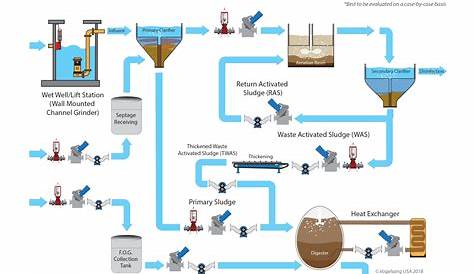 Water Treatment Plant Diagram / South Acton Water Treatment Plant