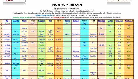 Download Powder Burn Chart - Powder Burn Rate Chart Rl26 - Full Size