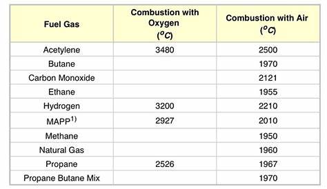 Gas Stove Temperature Chart - STOVESK