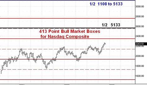 here is a chart of the nasdaq composite bmc