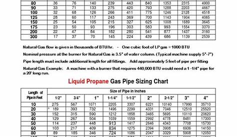LPG Pipe Sizing Chart | Propano | Tubería (Transporte fluido)