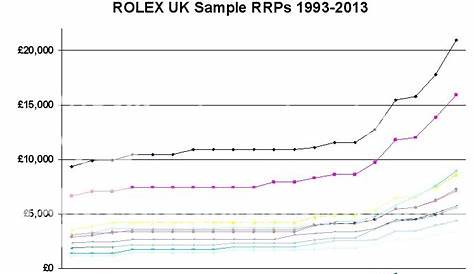 rolex price chart history