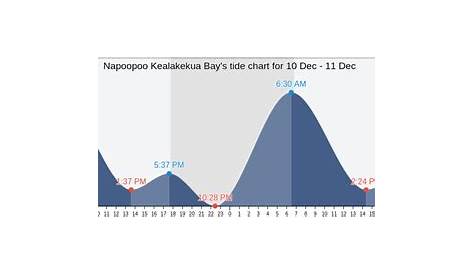 Napoopoo Kealakekua Bay's Tide Charts, Tides for Fishing, High Tide and