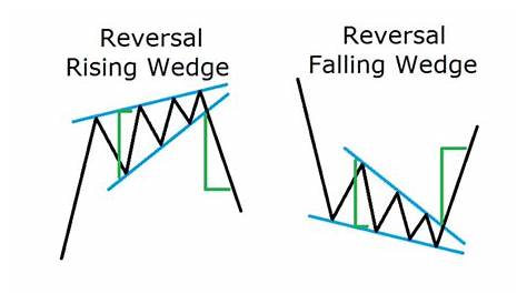 Falling Wedge and Rising Wedge Chart Patterns