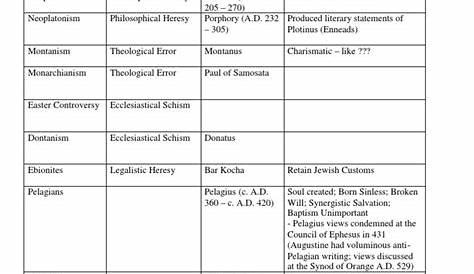 early church heresies chart