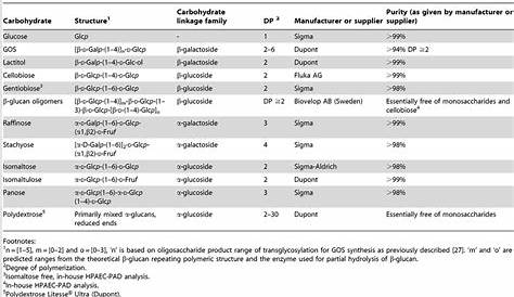List of carbohydrates used in this study. | Download Table