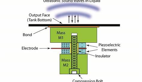 Ultrasonics - Transducers - Piezoelectric Hardware | CTG Cleaning
