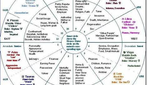 vedic astrology birth chart reading