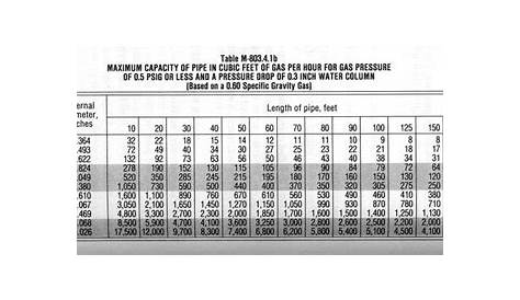gas line size chart