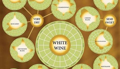 white wine chart sweet to dry