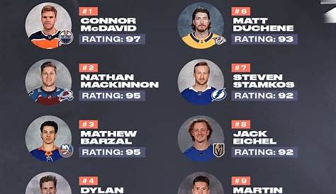 NHL 23 Player Ratings for Top 50 Players Revealed, Along with Top 10