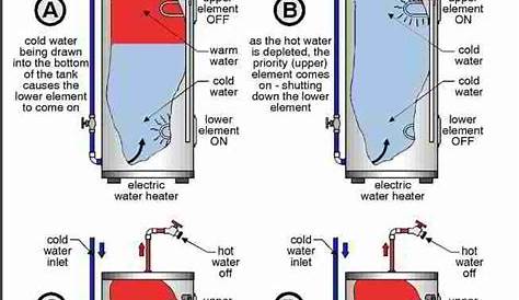 Electric water heater element test procedure: how to test the heating