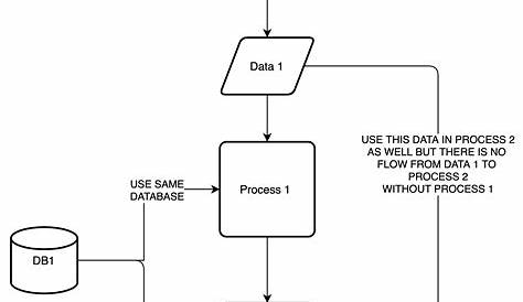 workflow - Flowchart layout connecting single data to multiple process