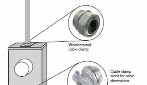 SERVICE ENTRANCE CABLE INSTALLATION BASIC INFORMATION AND TUTORIALS