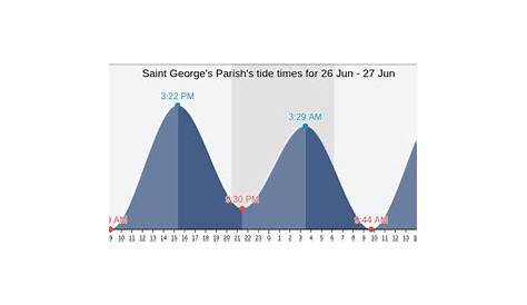 Saint George's Parish's Tide Times, Tides for Fishing, High Tide and
