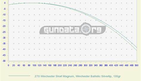 270 Wsm Ballistics Chart