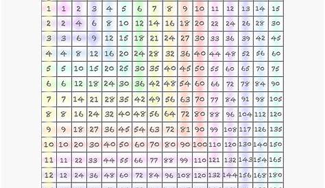 Multiplication Table / Printable Multiplication Table Up To 20