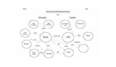 Romeo and Juliet Character Chart | Romeo and juliet characters