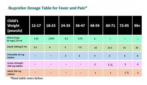 ibuprofen 100mg 5ml dosage chart