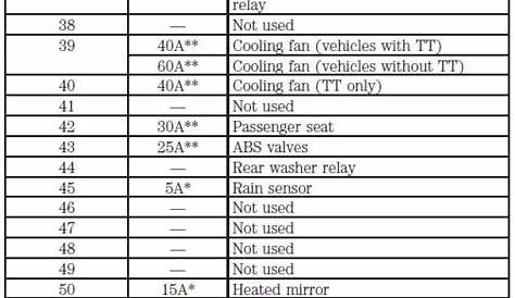 Fuse specification chart :: Fuses :: Ford Edge 2007-2023 Owner's