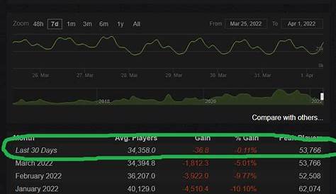 Now Steam Charts is reflecting the lowest loss. — Dead By Daylight