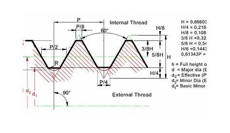 Internal Thread Minor Diameter Chart | Internal thread, Metric thread