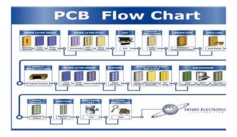 PCB Assembly Process Flow Chart