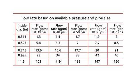 water pipe volume chart