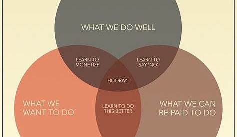 Venn Diagram Career Choice Analysis