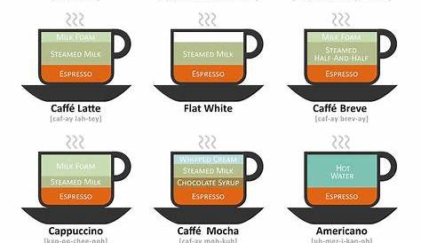 Coffee Drink Chart (version 2) | Coffee drinks, Coffee type, Coffee recipes