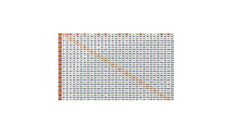 100 times table chart fun | 71M35 | Pinterest | Times table chart and Chart