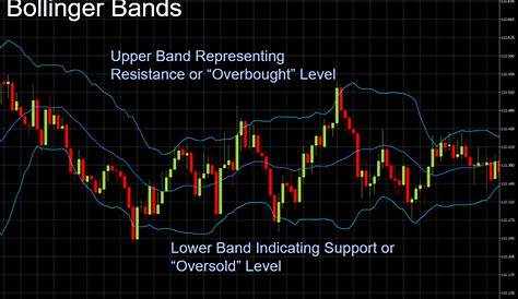 How to use Bollinger Bands Trade Stock & Binary Options