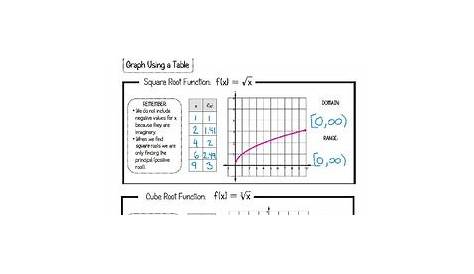 Graphing Radical Functions Lesson by Algebra and Beyond | TpT