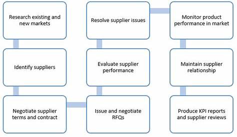 government procurement process flow chart