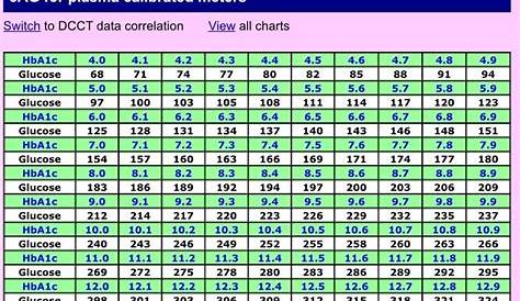 Blood sugar/A1C conversion chart Blood Sugar Level Chart, Blood Sugar