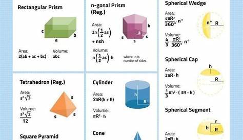 Most Important List Of Math Formulas | Engineering Discoveries