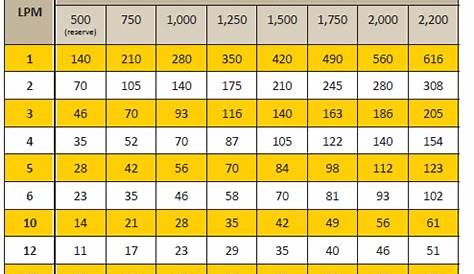 oxygen e cylinder duration chart