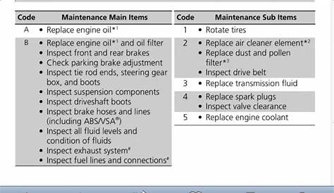 B12 Honda Crv Service Code