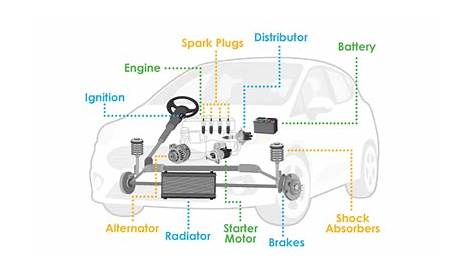 Car Parts Explained Infographic | Car Parts List | Go Car Credit