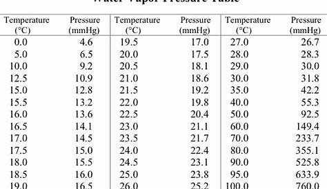 vapour pressure of water chart
